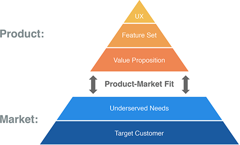 Product Market Fit